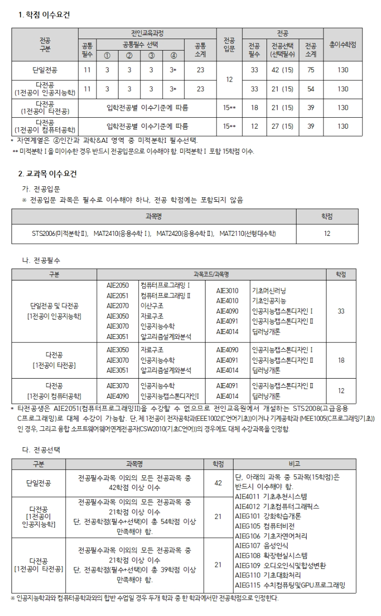 인공지능학과 학위과정 전공 이수요건